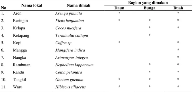Tabel 2.  Nama tumbuhan dan bagian tumbuhan yang dimakan monyet ekor panjang. 