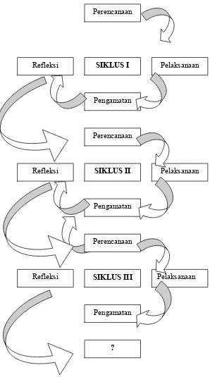 Gambar 2. Model Penelitian Tindakan (Arikunto , 2006:16) 