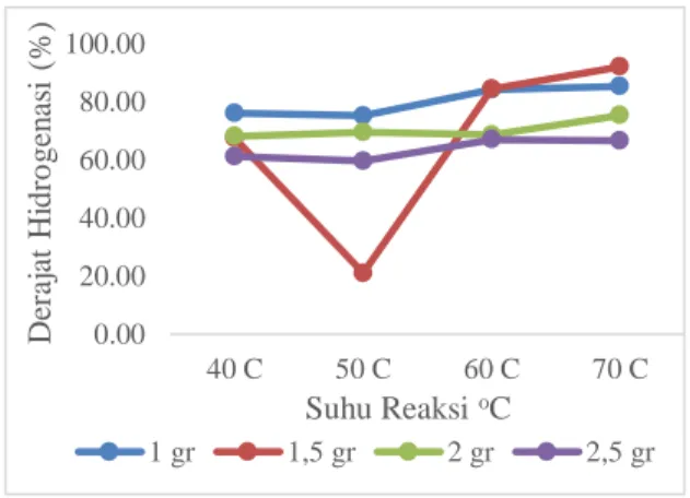 Gambar 1. Grafik Hubungan Suhu Reaksi   terhadap Bilangan Iod  (g I 2 / 100 g) 