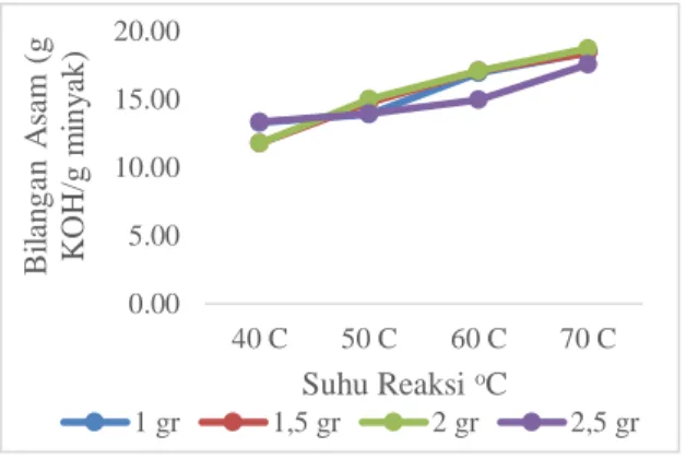 Gambar 3. Grafik hubungan Suhu Reaksi dan    Bilangan Iod terhadapBilangan Asam        (g KOH/g minyak) 