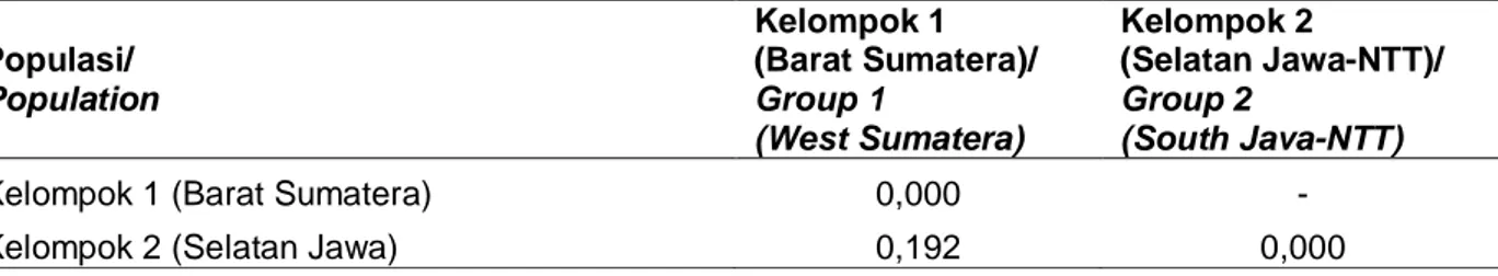 Tabel 1. Jumlah alel per lokus pada kelompok sampel tuna mata besar Table 1. Allel amount by locus at bigeye tuna group sample