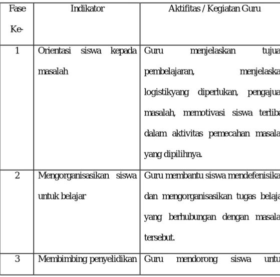 Tabel 2.1 Sintaks Pembelajaran Berbasis Masalah 