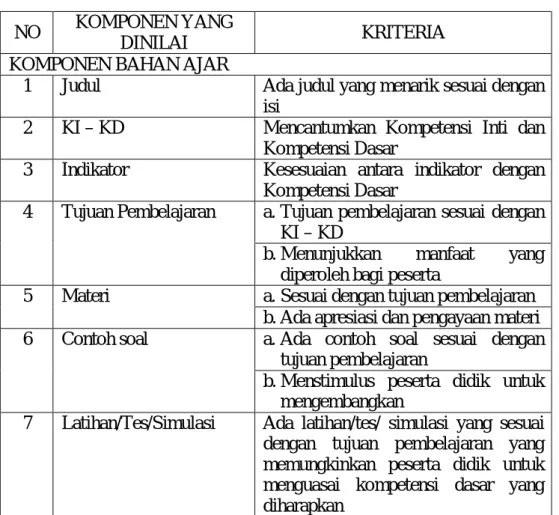 Tabel 3.1 Lembar Validasi bahan Ajar 