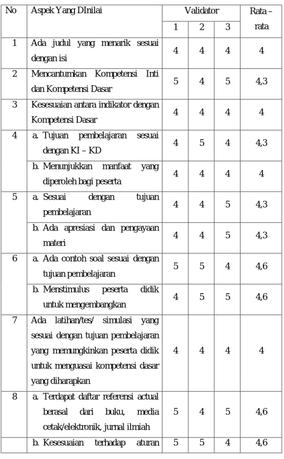 Tabel 4.4. Hasil validasi Bahan Ajar 