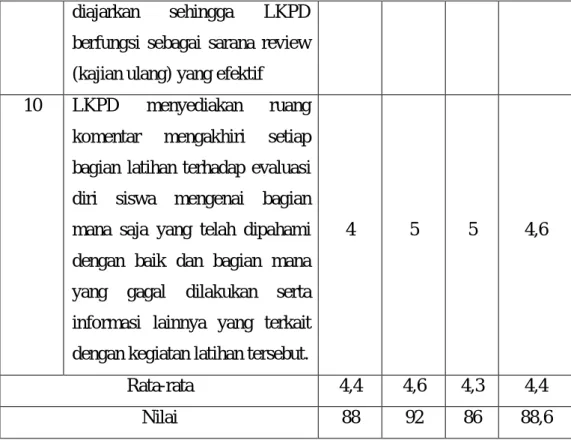 Tabel 4.7. Hasil validasi LKPD 