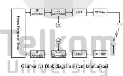 Gambar 1.1 Blok diagram sistem komunikasi 