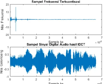 Gambar 5. 11 Gambar sampel frekuensi DCT yang telah  dikuantisasi(atas) dan gambar sinyal audio hasil IDCT(bawah)  5.4  Uji Coba Secara Keseluruhan 