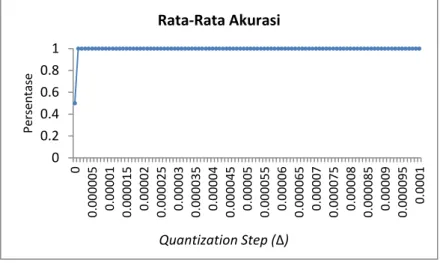 Gambar 5. 23 Grafik Rata-Rata Akurasi Gambar pada Uji Coba  1 (detil pada Tabel A. 1 hingga Tabel A