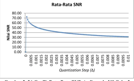 Gambar 5. 26 Grafik Rata-Rata SNR Audio pada Uji Coba 2  (detil pada Tabel A. 9 hingga Tabel A