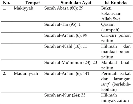 Tabel 2. Penyebutan Pohon Zaitun berdasarkan Surat Makiyyah dan  Madaniyyah 