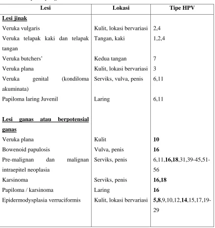 Tabel 2. Penyakit yang ditimbulkan oleh HPV 