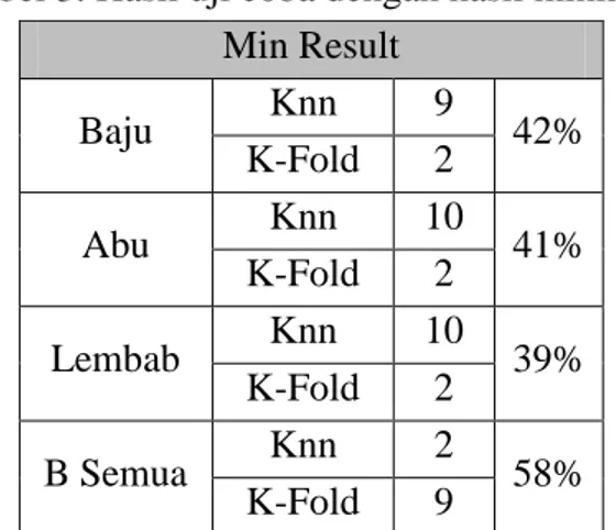 Tabel 3. Hasil uji coba dengan hasil minimal  Min Result  Baju  Knn  9  42%  K-Fold  2  Abu  Knn  10  41%  K-Fold  2  Lembab  Knn  10  39%  K-Fold  2  B Semua  Knn  2  58%  K-Fold  9 