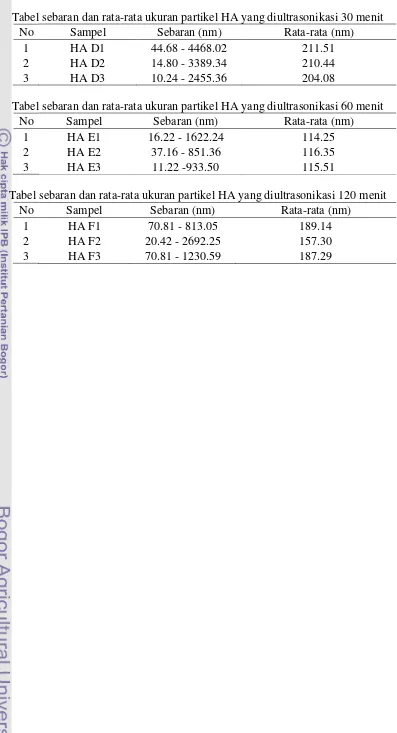 Tabel sebaran dan rata-rata ukuran partikel HA yang diultrasonikasi 30 menit 