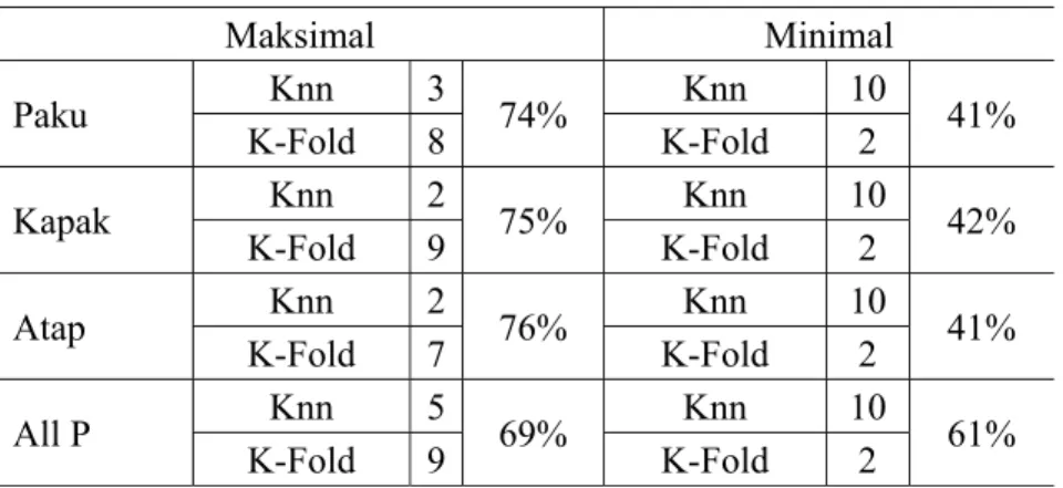 Tabel 1.  Hasil akurasi pengenalan suara artikulasi /p/ 