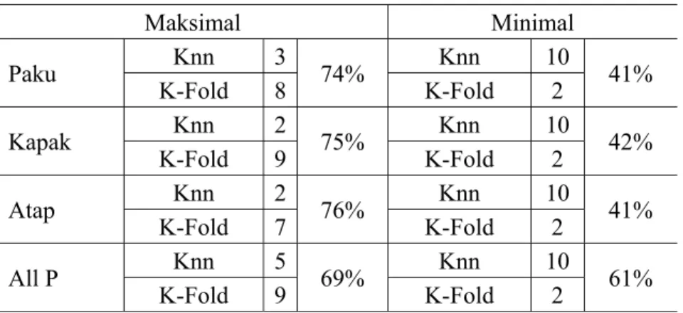 Tabel 1.  Hasil akurasi pengenalan suara artikulasi /p/  Maksimal  Minimal  Paku  Knn  3 74%  Knn  10  41%  K-Fold  8 K-Fold  2  Kapak  Knn  2 75%  Knn  10  42%  K-Fold  9 K-Fold  2  Atap  Knn  2 76%  Knn  10  41%  K-Fold  7 K-Fold  2  All P  Knn  5 69%  K