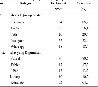 Tabel 3. Distribusi Frekuensi dan Persentase Berdasarkan Jenis No. dan Alat Jejaring Sosial yang Digunakan Responden Kategori Frekuensi Persentase 