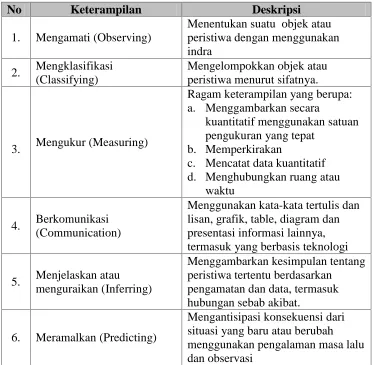Tabel 1Keterampilan Dalam Pendekatan Sains