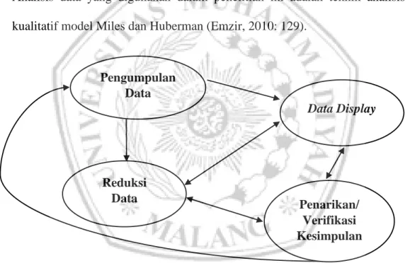 Gambar 3.1 Komponen-komponen Analisis Data Model Interaktif Miles dan Huberman  Penelitian  ini  menggunakan  analisis  model  Miles  dan  Huberman  dengan  tahap  sebagai berikut: 