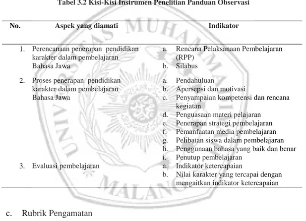 Tabel 3.2 Kisi-Kisi Instrumen Penelitian Panduan Observasi 