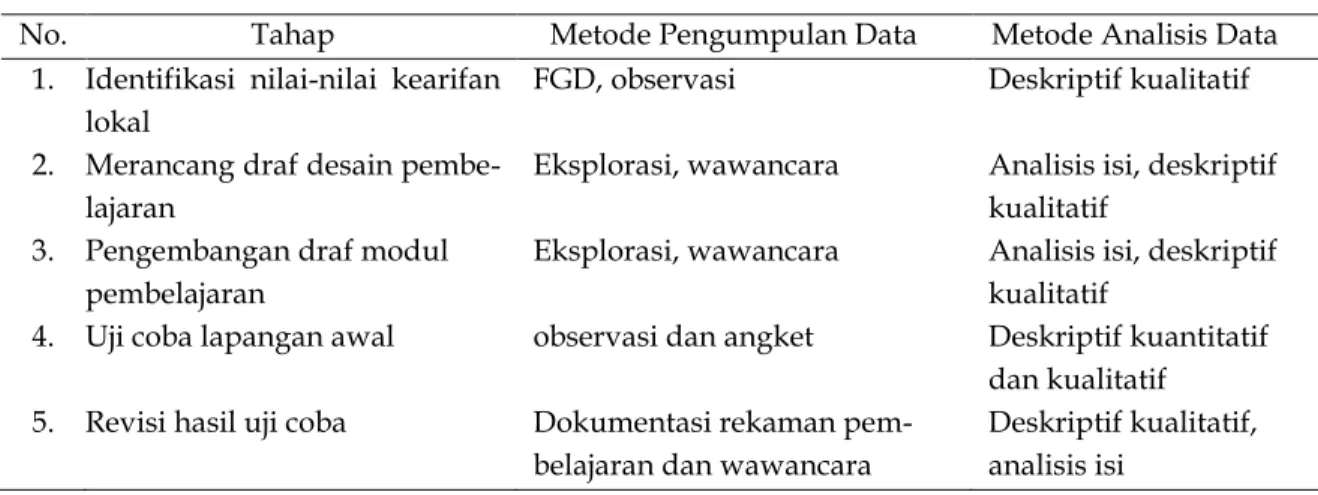 Tabel 1. Tahapan Pengumpulan Data 