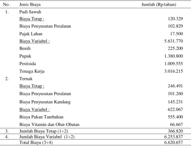 Tabel 6. Biaya rata-rata usahatani sistem integrasi ternak sapi potong-tanaman padi sawah di Desa Silea  Jaya Kecamatan Buke Kabupaten Konawe Selatan  
