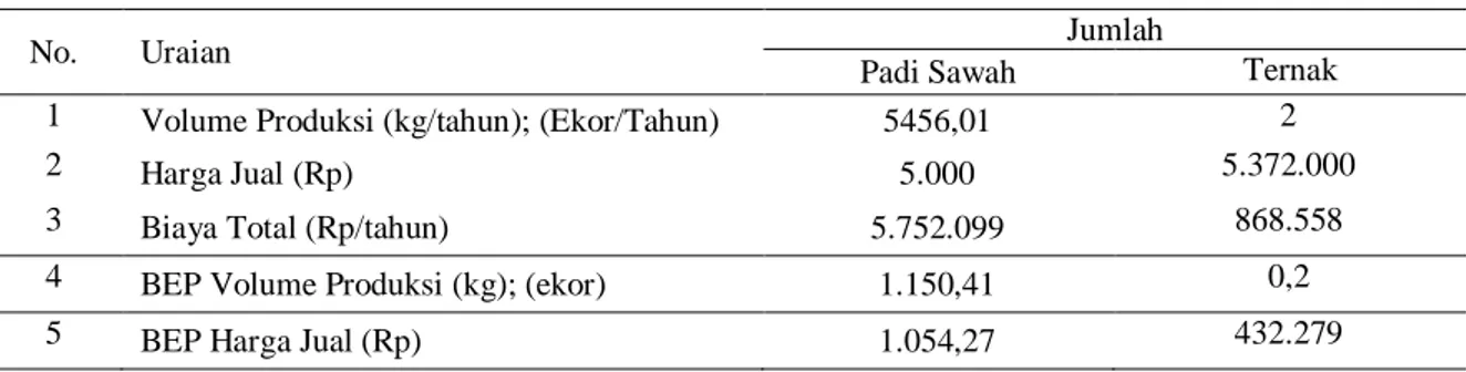 Tabel 8. Break event point usaha farming system ternak padi sawah di Desa Silea Jaya Kecamatan Buke Kabuparen  Konawe Selatan 