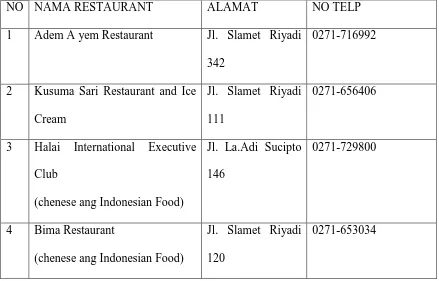 Table 3 : Restauran si sekitar tiga obyek tujuan wisata 