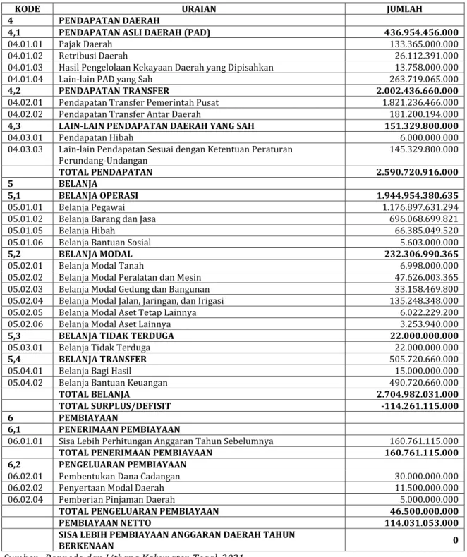 Tabel 5.1 Kerangka Pendapatan, Belanja, dan Pembiayaan Daerah  Kabupaten Tegal Tahun 2022 