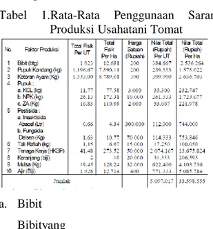 Tabel  1.Rata-Rata  Penggunaan  Sarana Produksi Usahatani Tomat