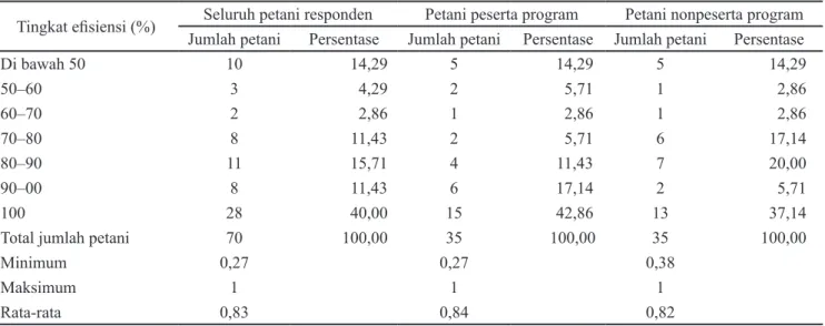Tabel 2. Nilai rata-rata dari efisiensi teknis petani peserta program dan petani  nonpeserta program SL-PTT padi