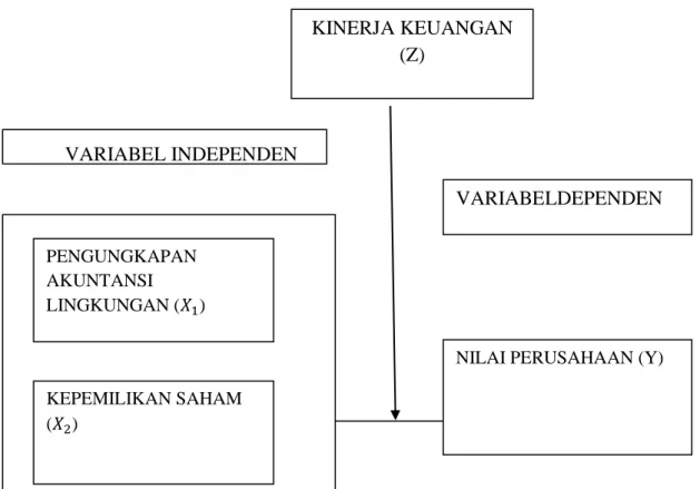 Gambar 2.1 Rerangka Konseptual 