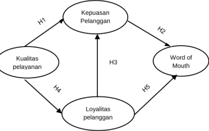 Gambar 1. Model Penelitian  METODE 