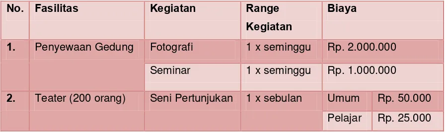 Tabel 2.6 – Ekstrakulikuler SMA yang Menyewa Fasilitas. 