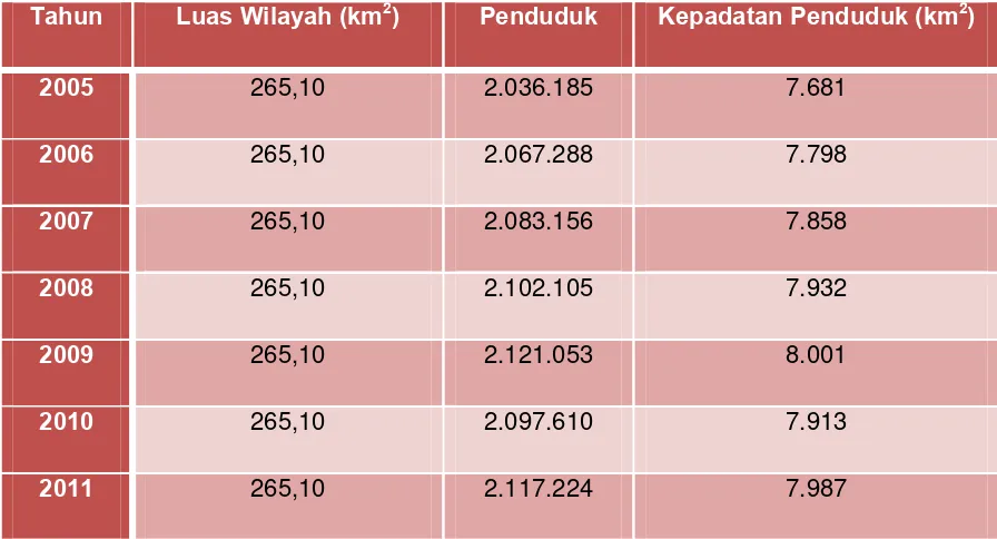Tabel 1.1 – Laju Pertumbuhan Penduduk Kota Medan 