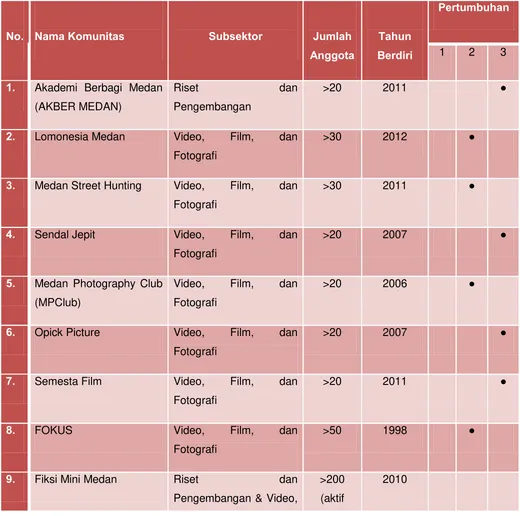 Tabel 1.2 – Data Beberapa Komunitas Yang Cukup Berkembang d i Medan 