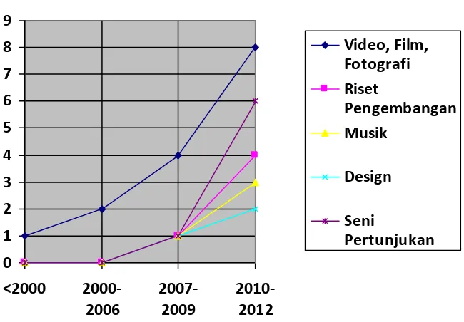 Tabel 1.3 – Grafik Pertumbuhan Komunitas di Medan 