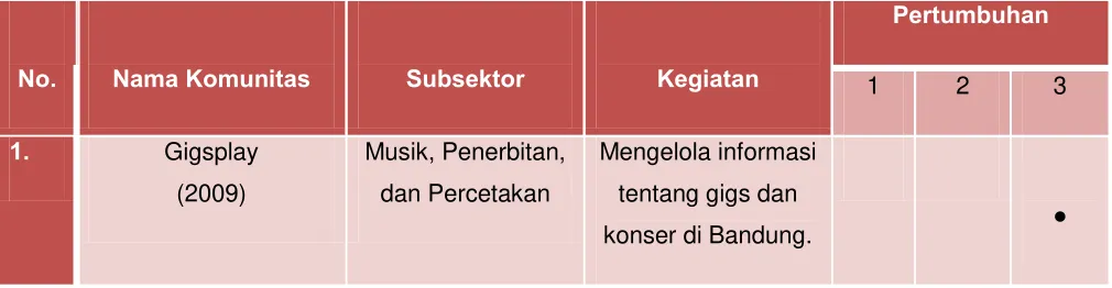 Tabel 1.5 – Data Beberapa Komunitas di Bandung 