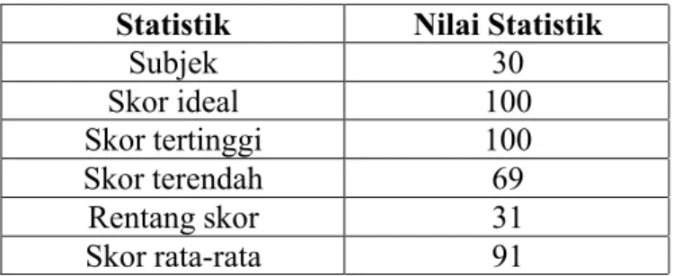 Tabel 1.2 Deskripsi Hasil Belajar Siklus I 