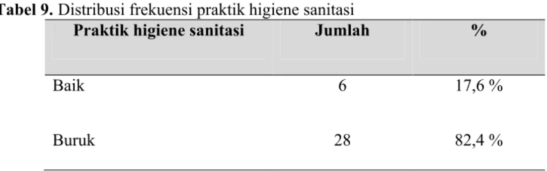 Tabel 9. Distribusi frekuensi praktik higiene sanitasi