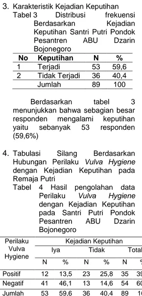 Tabel 3  Distribusi  frekuensi  Berdasarkan  Kejadian  Keputihan  Santri  Putri  Pondok  Pesantren  ABU  Dzarin   Bojonegoro 