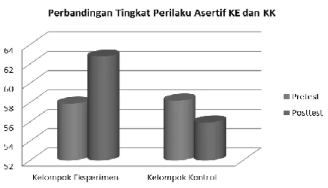 Gambar 2.  Grafik  Perbandingan  Tingkat  Perila- Perila-ku Asertif KE dan KK 