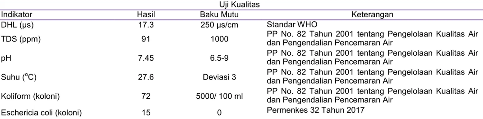 Tabel 5. Hasil Uji Kualitas Sumber Air di UPS UI Depok 