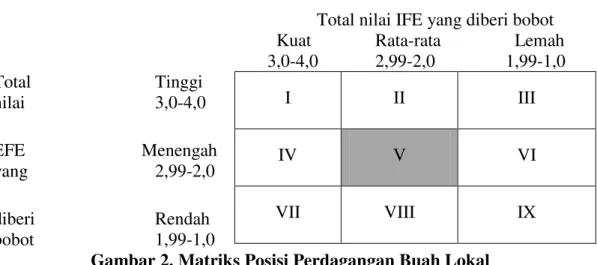 Gambar 2. Matriks Posisi Perdagangan Buah Lokal 