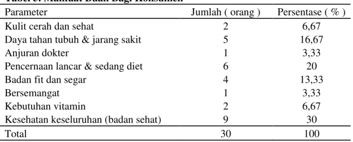 Tabel 4. Alasan Konsumen Mengkonsumsi Buah-Buahan 
