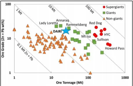 Gambar II. 8 Tonase dan kadar endapan sedimentasi eksalatif (Rivai dkk., 2020).