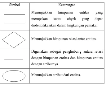 Tabel 2.3 Simbol Dalam ERD 