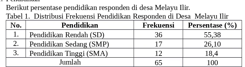 Tabel 1.  Distribusi Frekuensi Pendidikan Responden di Desa  Melayu Ilir