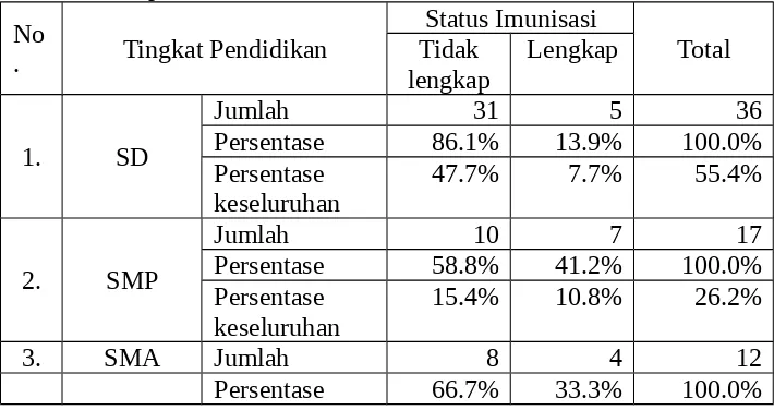 Tabel 3. Proporsi Kelengkapan Imunisasi Balita Berdasarkan Tingkat Pendidikan Ibu