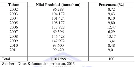 Tabel 1. Perkembangan Nilai Produksi Perikanan Kota Bitung Tahun 2002-2011 Tahun Nilai Produksi (ton/tahun) Persentase (%)