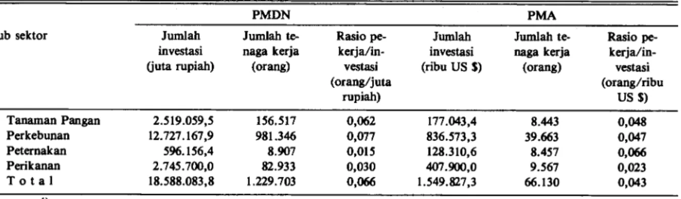 Tabel 9. Jumlah investasi tenaga kerja dan rasio pekerja terhadap investasi, pada PMDN dan PMA selama periode 1968 —1990